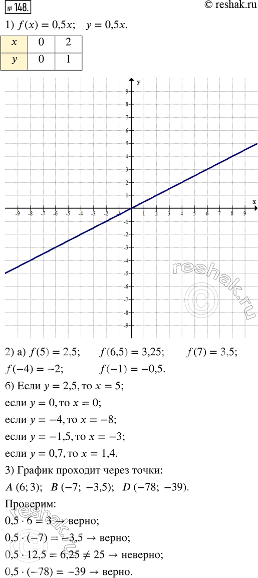 Изображение 148. 1) Постройте график функции, заданной формулой f(x) = 0,5x.2) Найдите по графику:а) f(5); f(6,5); f(7); f(-4); f(-1);б) абсциссу точки графика, ордината...