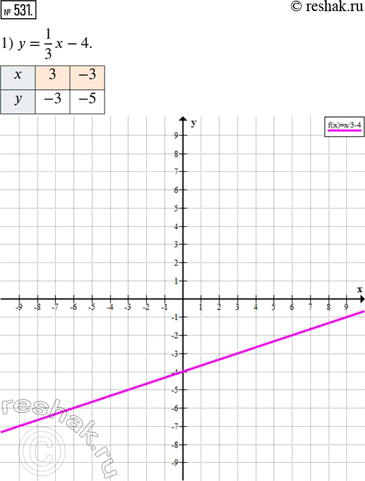 Изображение Упр.531 ГДЗ Муравин 7 класс