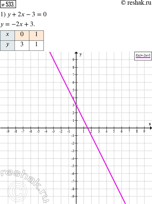 Изображение 533. Постройте график уравнения:1) у + 2х - 3 = 0;    3) (у - 3х- 1 )(у + х - 2) = 0;2) 2у - 3х + 3 = 0;   4) (у + х + 2)(х^2 - 1) =...