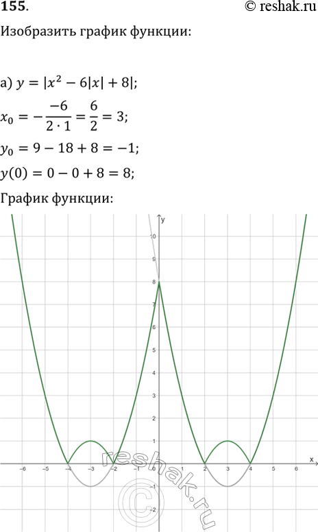 Изображение 155. Изобразите схематически график функции:а) y=|x^2-6|x|+8|;   в) y=(|x|-3)/(|x|+3);б) y=|2|x|-x^2|;   г)...