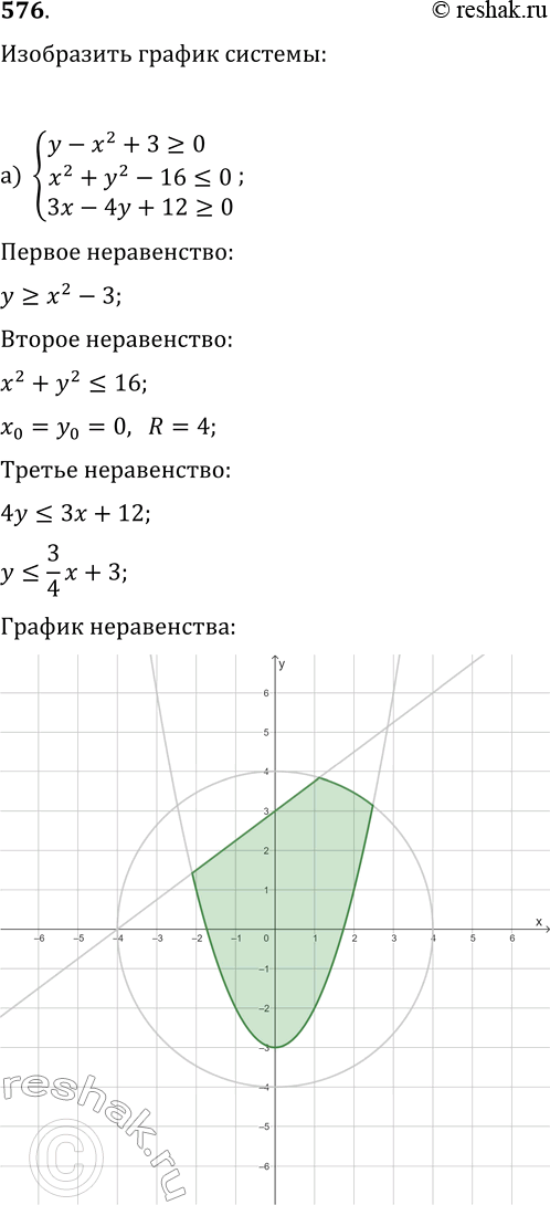 Изображение 576. Изобразите множество решений системы неравенств:а) {y-x^2+3?0, x^2+y^2-16?0, 3x-4y+12?0};б) {y+x^2?2, y-x^2?-2,...