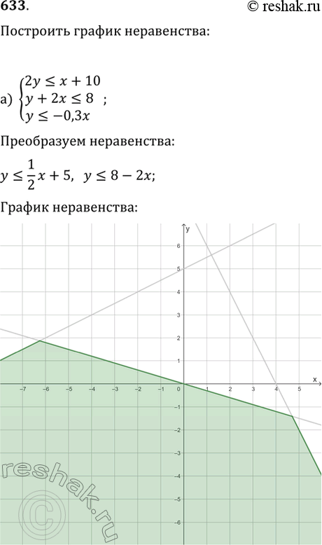 Изображение 633. Изобразите множество точек, задаваемое системой неравенств:а) {2y?x+10, y+2x?8, y?-0,3x};б) {y?0, x?0, x+y?3};в) {y+x?-5, x-y?5,...