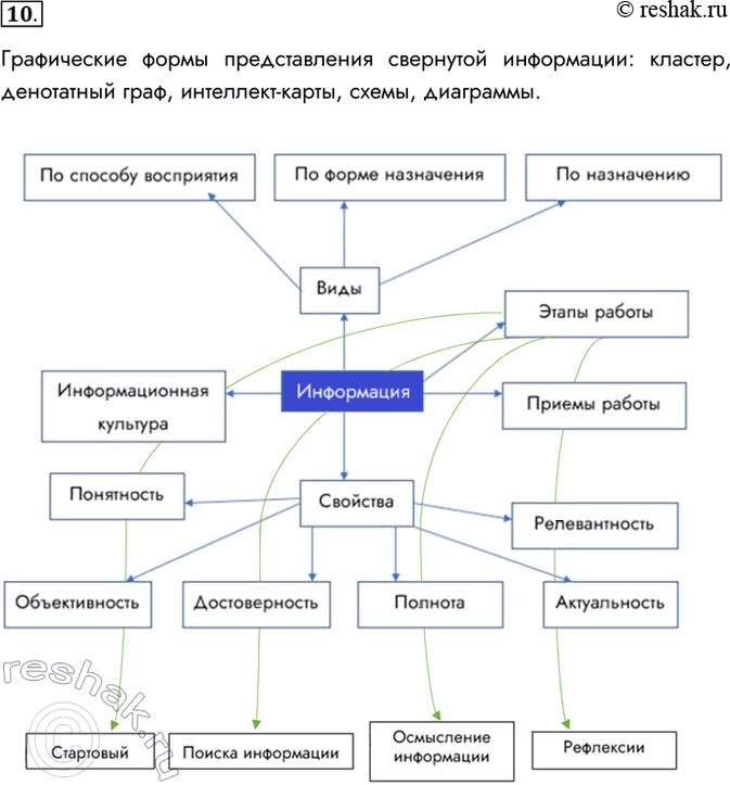 Изображение 10. Какие графические формы представления свёрнутой информации вам известны? Используйте одну из них для представления содержания этого параграфа.Графические формы...
