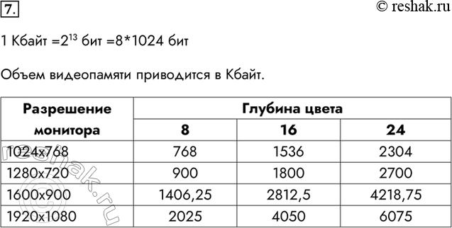 Изображение 7. Определите требуемый объём видеопамяти при заданных разрешении монитора и глубине цвета.1 Кбайт =213 бит =8*1024 битОбъем видеопамяти приводится в...