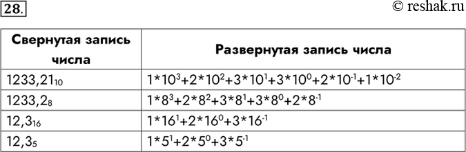 Изображение 28. Запишите числа в развернутом виде.Свернутая запись числа	Развернутая запись...
