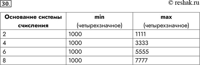 Изображение 30. Запишите максимальное и минимальное четырёхзначные натуральные числа в системах счисления со следующими основаниями:Основание системы счисленияmin...