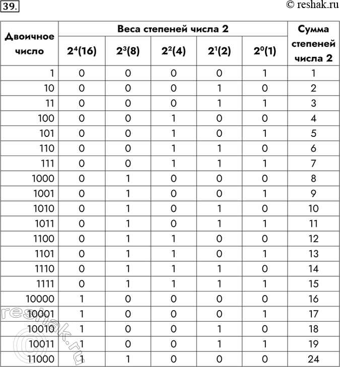 Изображение 39. Заполните таблицу, перейдя от двоичных чисел к их десятичным эквивалентам.Двоичное число	Веса степеней числа 2	Сумма степеней числа...