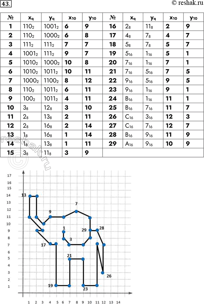 Изображение 43. Постройте на координатной плоскости рисунок, отметив и последовательно соединив точки с 1-й по...