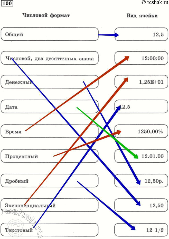 Изображение 100. Число 12.5 ввели в ячейку электронной таблицы и стали изменять ее формат. Установите соответствие между установленным форматом и тем, что отображается в...