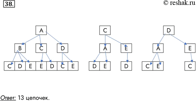 Изображение 38. Для составления цепочек используются бусины, помеченные буквами: А, В, С, D, Е. На первом месте в цепочке может стоять одна из бусин А, С, D. На втором - любая...