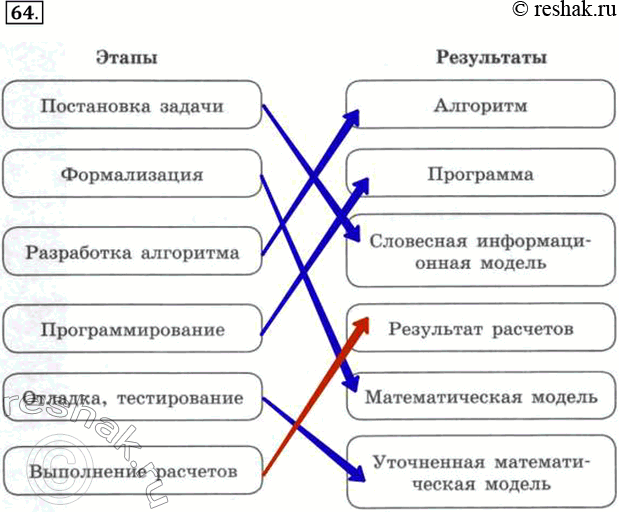 Изображение 64. Установите соответствие между этапами решения задачи на компьютере и их результатами.ЭтапыПостановка задачиФормализацияРазработка...