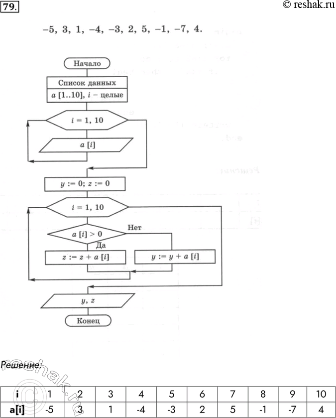 Изображение 79. Проанализируйте представленный в форме блок-схемы алгоритм и укажите результат его выполнения при заданном входном потоке данных.Решение:i 1 2 3 4 5 6 7 8 9...